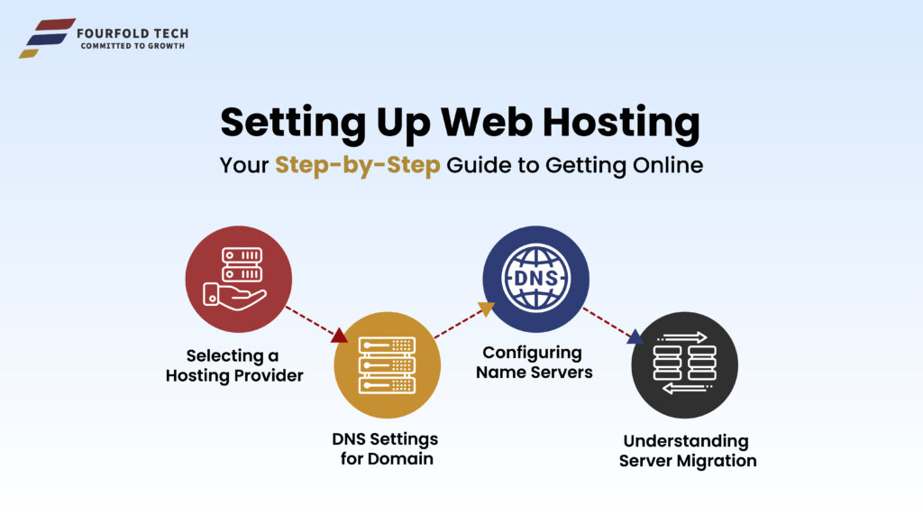 Domain & Hosting Setup Your Core Ingredient