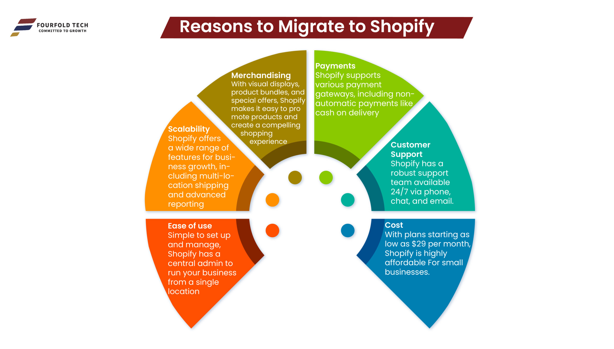 Why Migrate to Shopify in 2025