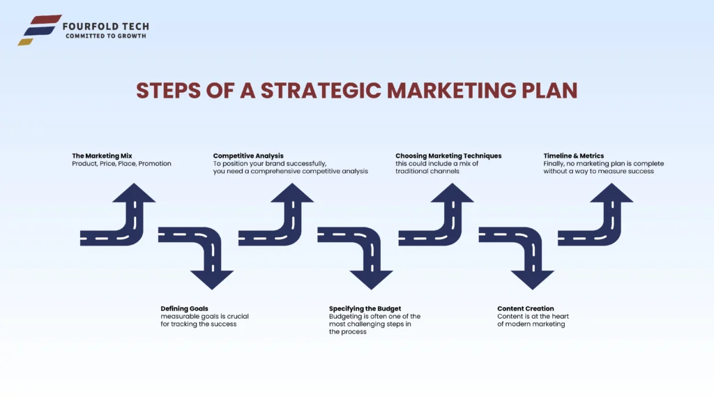 STEPS-OF-STRATEGIC-MARKETING-PLAN