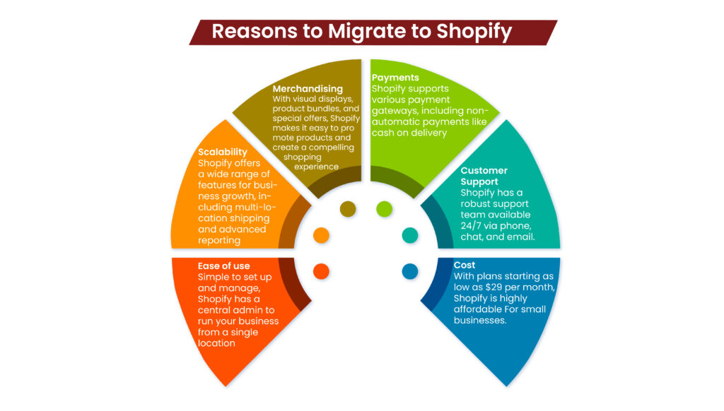 Why Migrate to Shopify in 2025