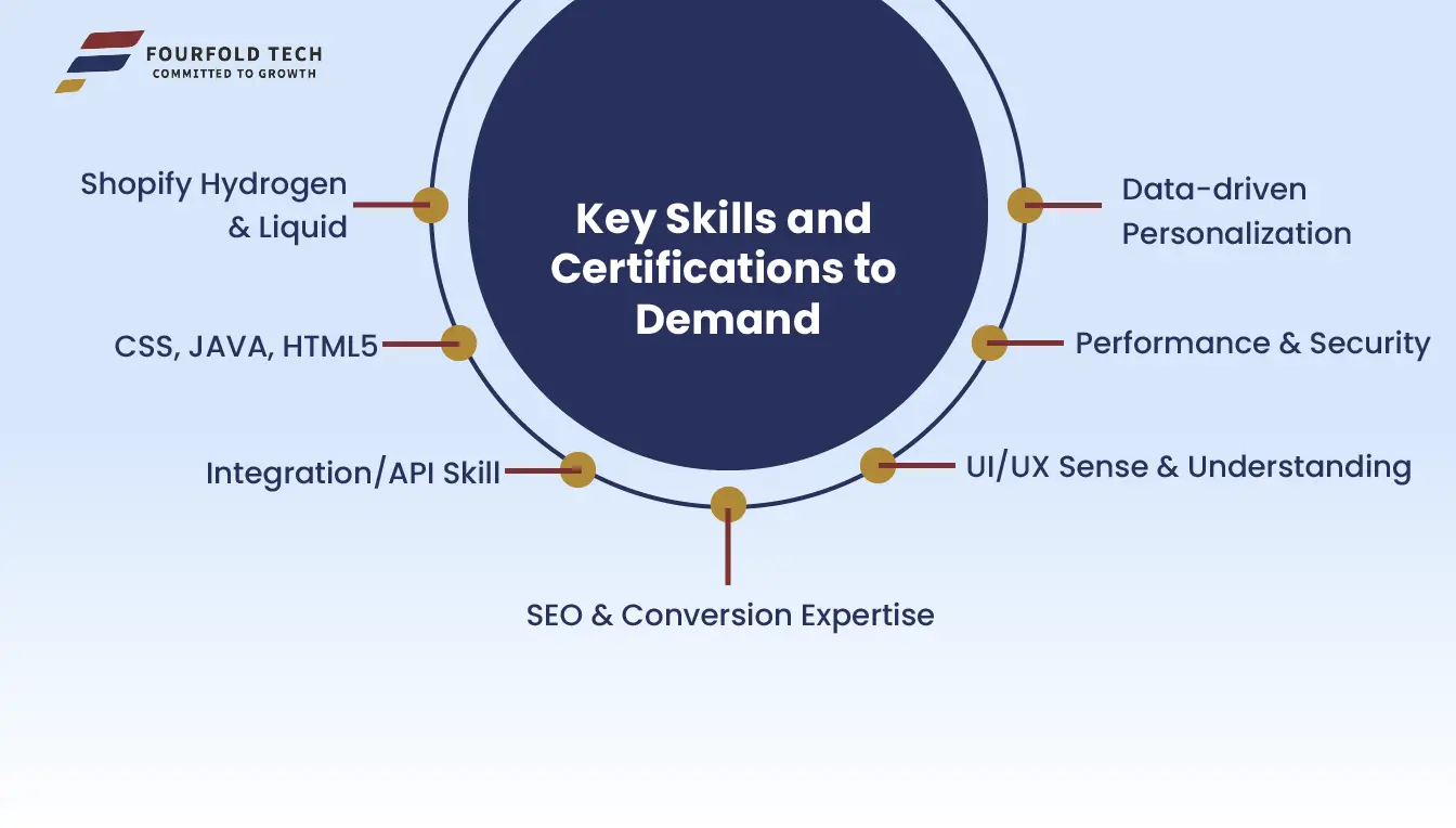 Key Shopify Skills and Certifications to Demand