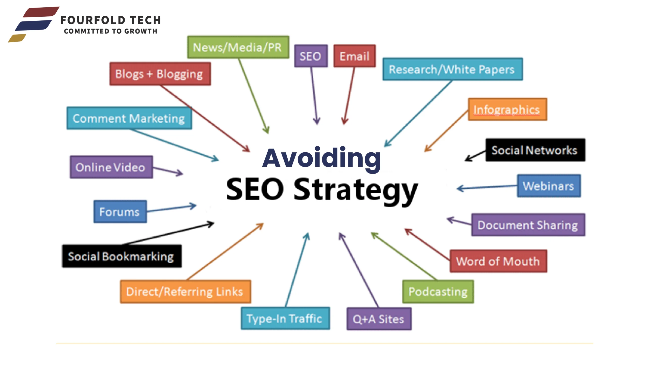 Avoiding SEO Strategy