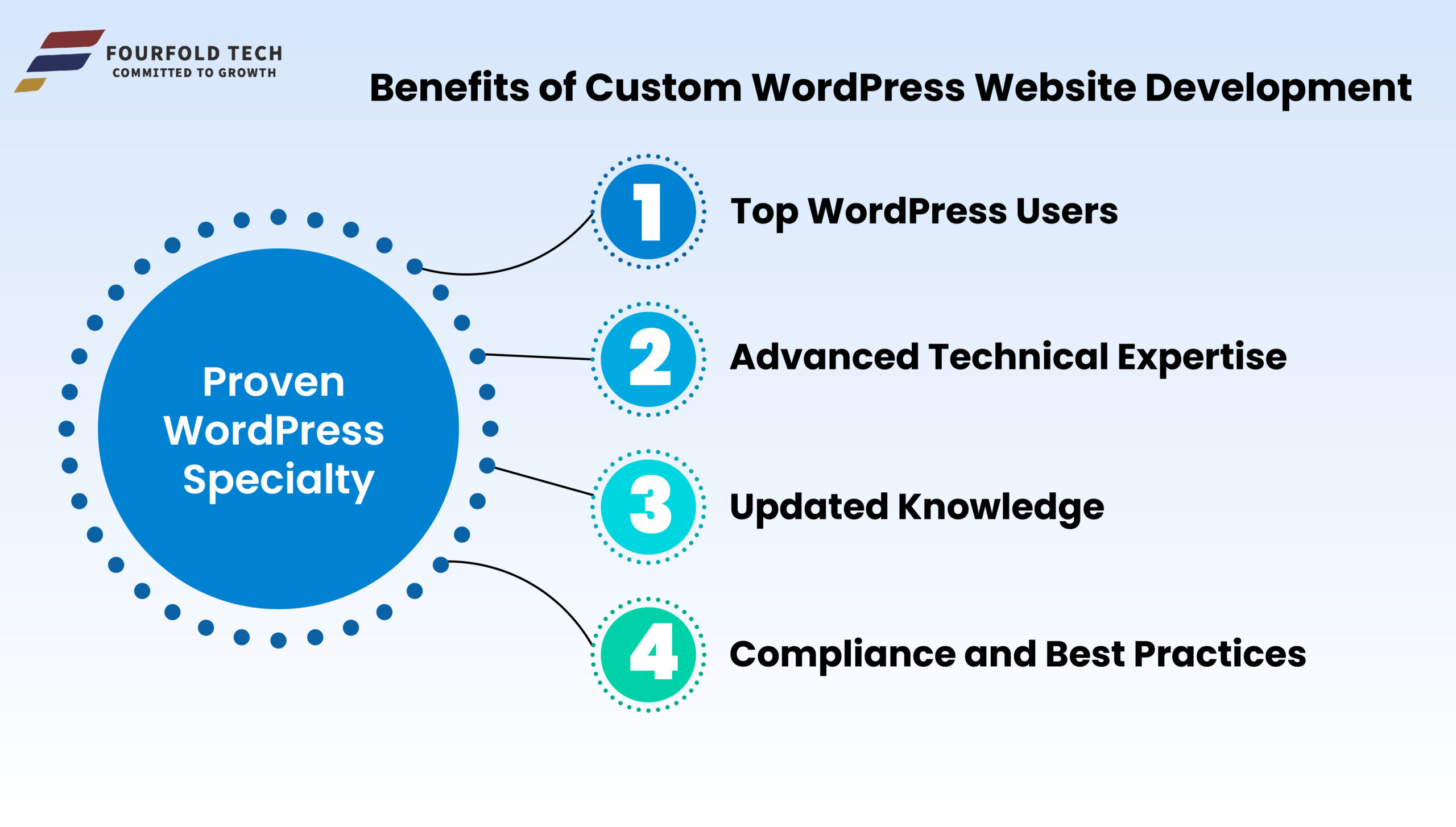 Proven WordPress Specialty