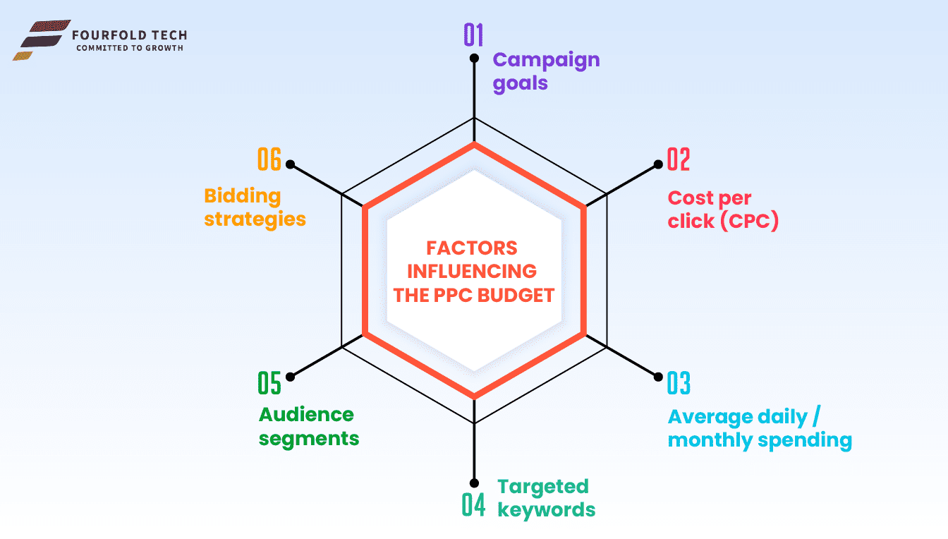 factor-influence-ppc-budget
